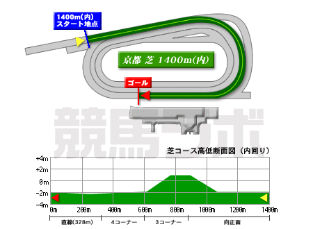京都競馬場